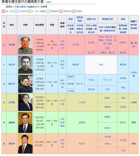 習平|中華人民共和国の最高指導者一覧